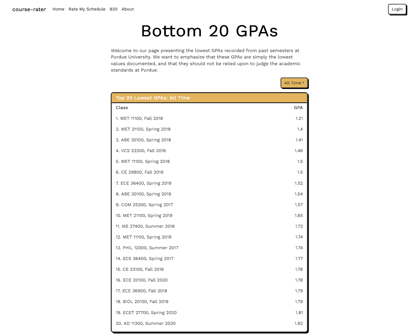 Course rater bottom 20 GPA's